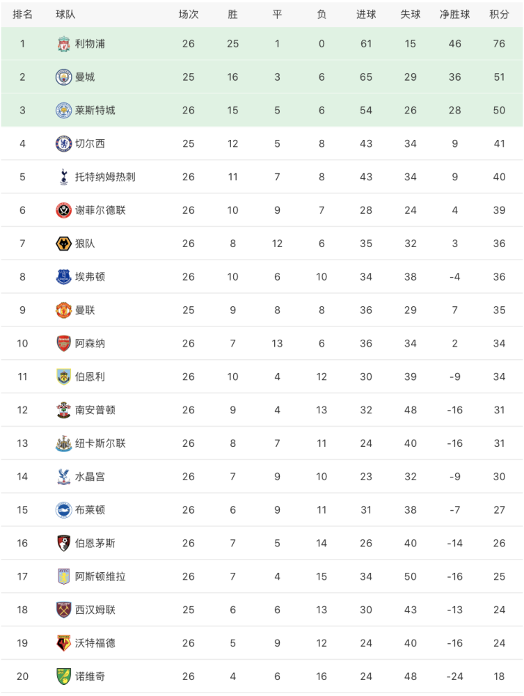  阿森纳绝杀热刺跃居积分榜次席  